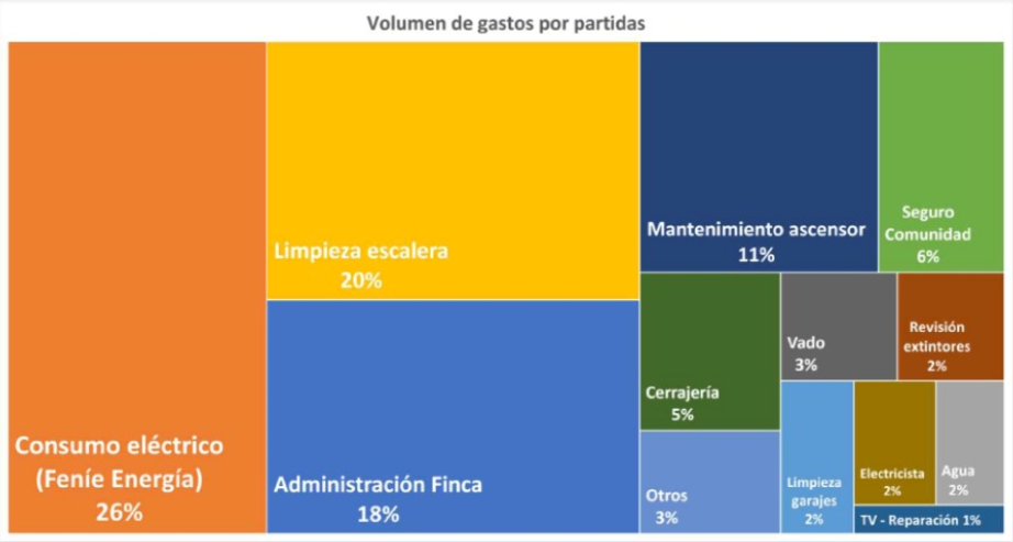 Presupuesto 2022-2023 - Desglose de partidas de gasto