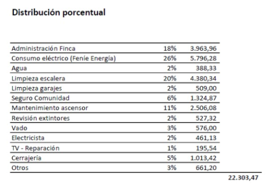 Presupuesto 2022-2023 - Distribución porcentual de los gastos